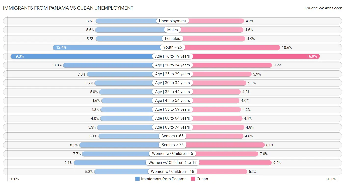 Immigrants from Panama vs Cuban Unemployment