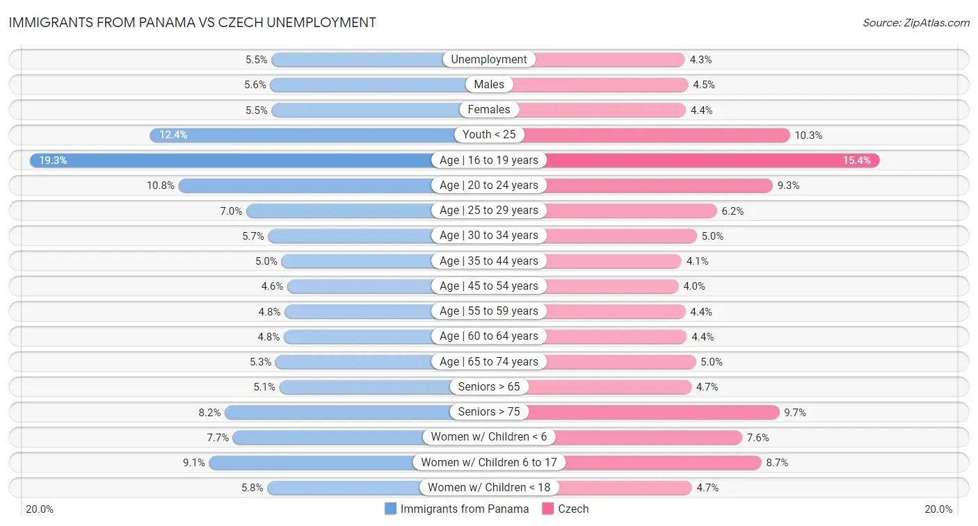 Immigrants from Panama vs Czech Unemployment