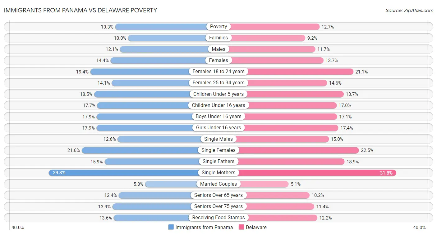 Immigrants from Panama vs Delaware Poverty