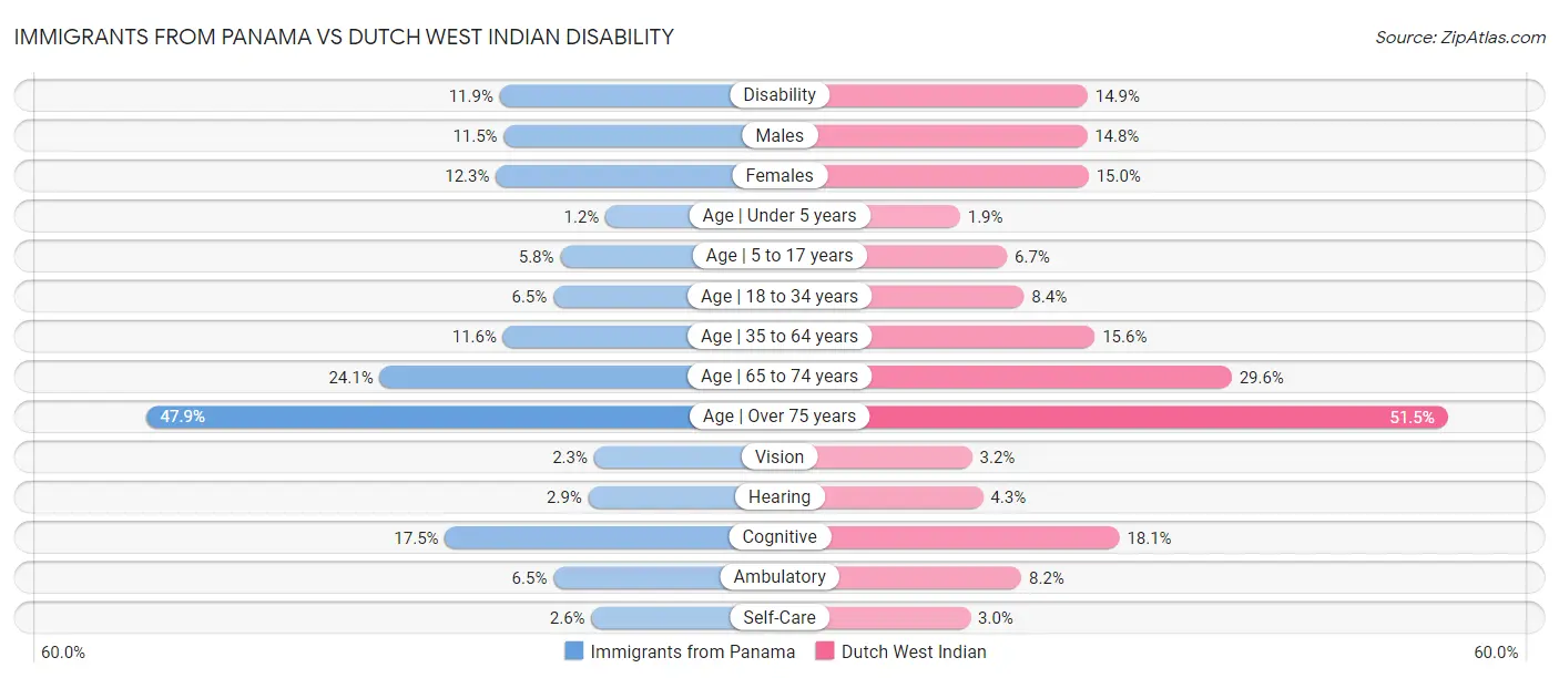 Immigrants from Panama vs Dutch West Indian Disability