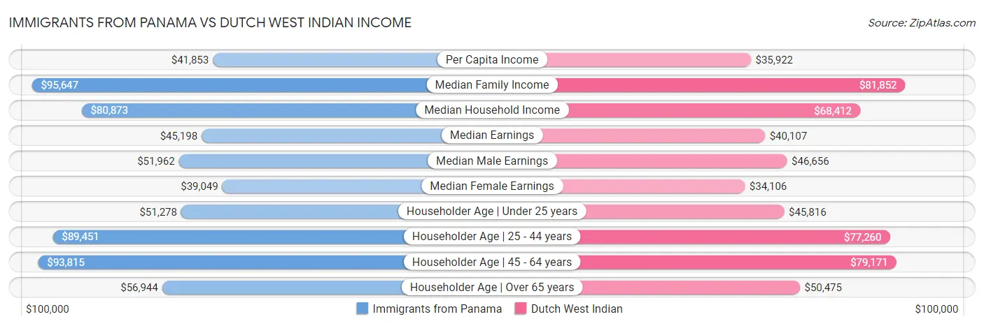 Immigrants from Panama vs Dutch West Indian Income