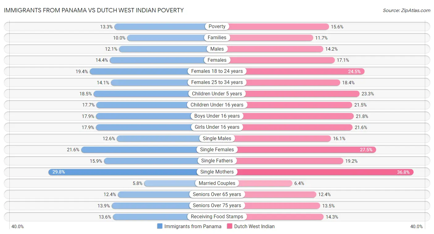 Immigrants from Panama vs Dutch West Indian Poverty