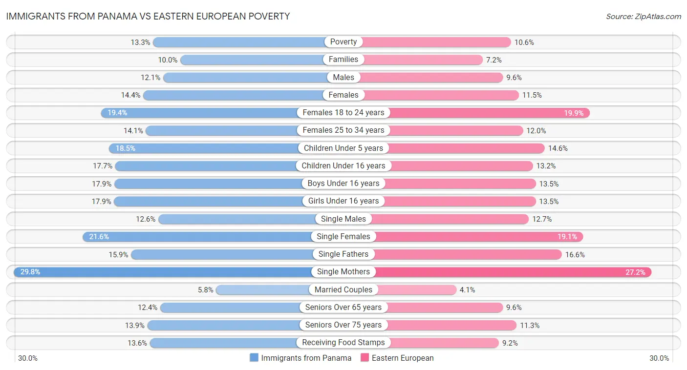 Immigrants from Panama vs Eastern European Poverty