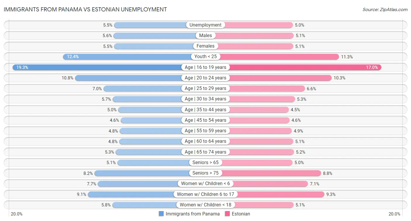 Immigrants from Panama vs Estonian Unemployment