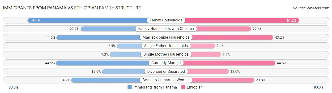 Immigrants from Panama vs Ethiopian Family Structure