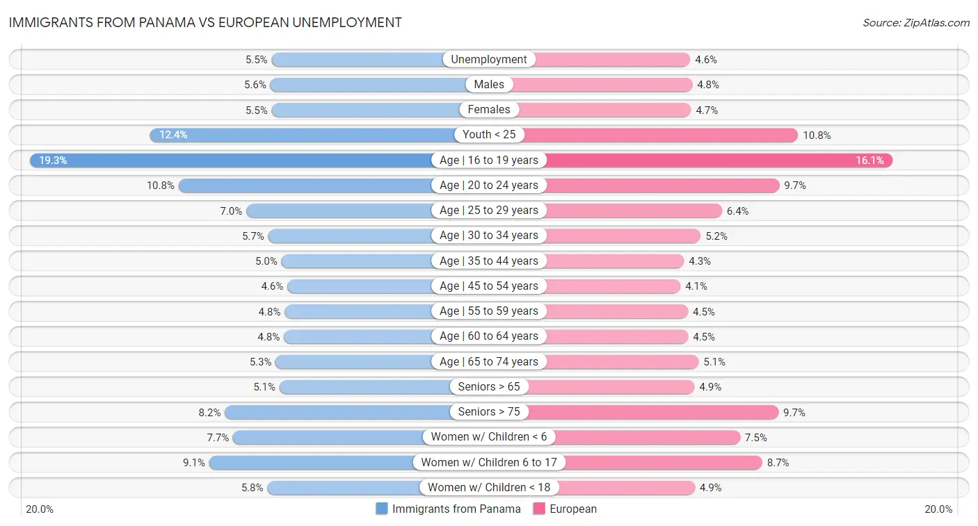 Immigrants from Panama vs European Unemployment