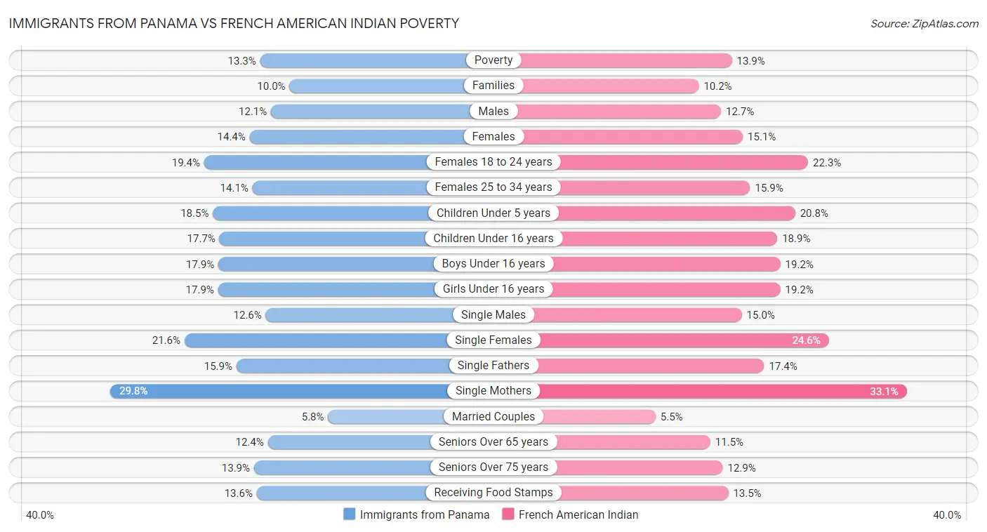 Immigrants from Panama vs French American Indian Poverty
