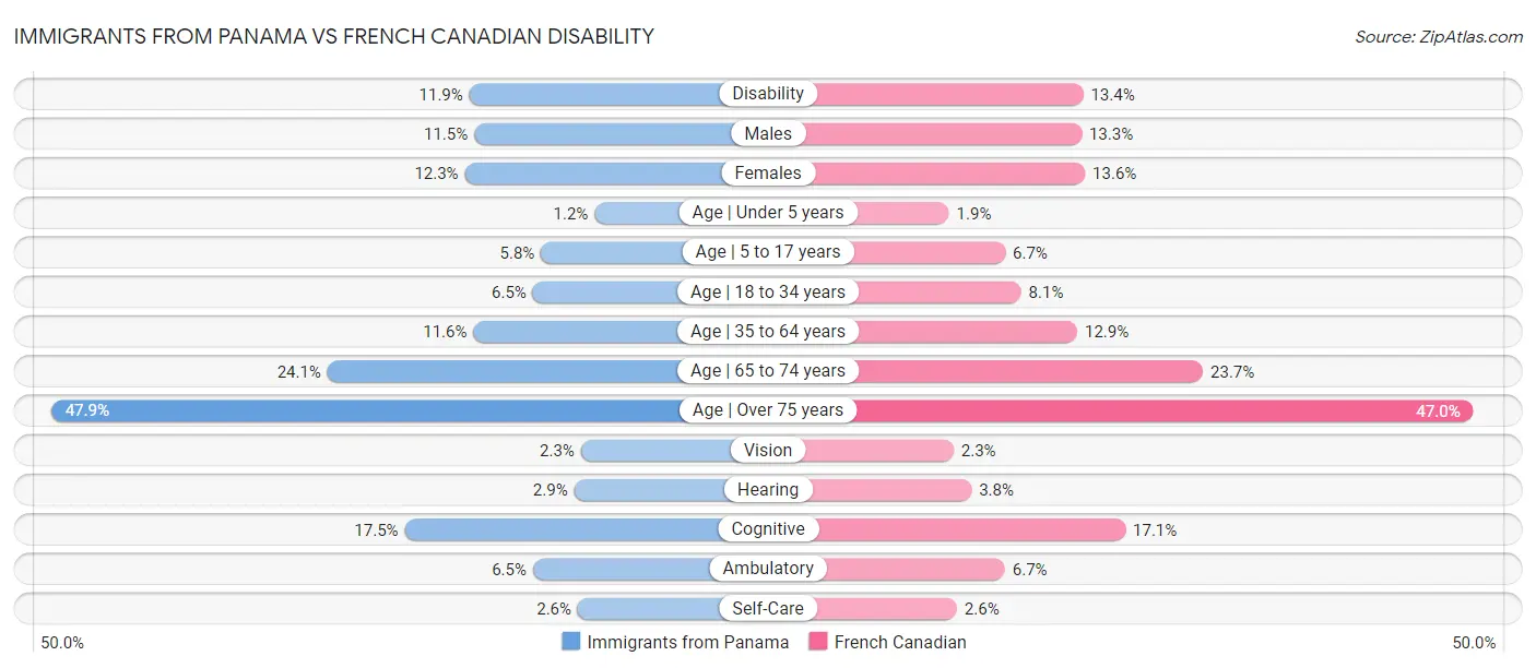 Immigrants from Panama vs French Canadian Disability