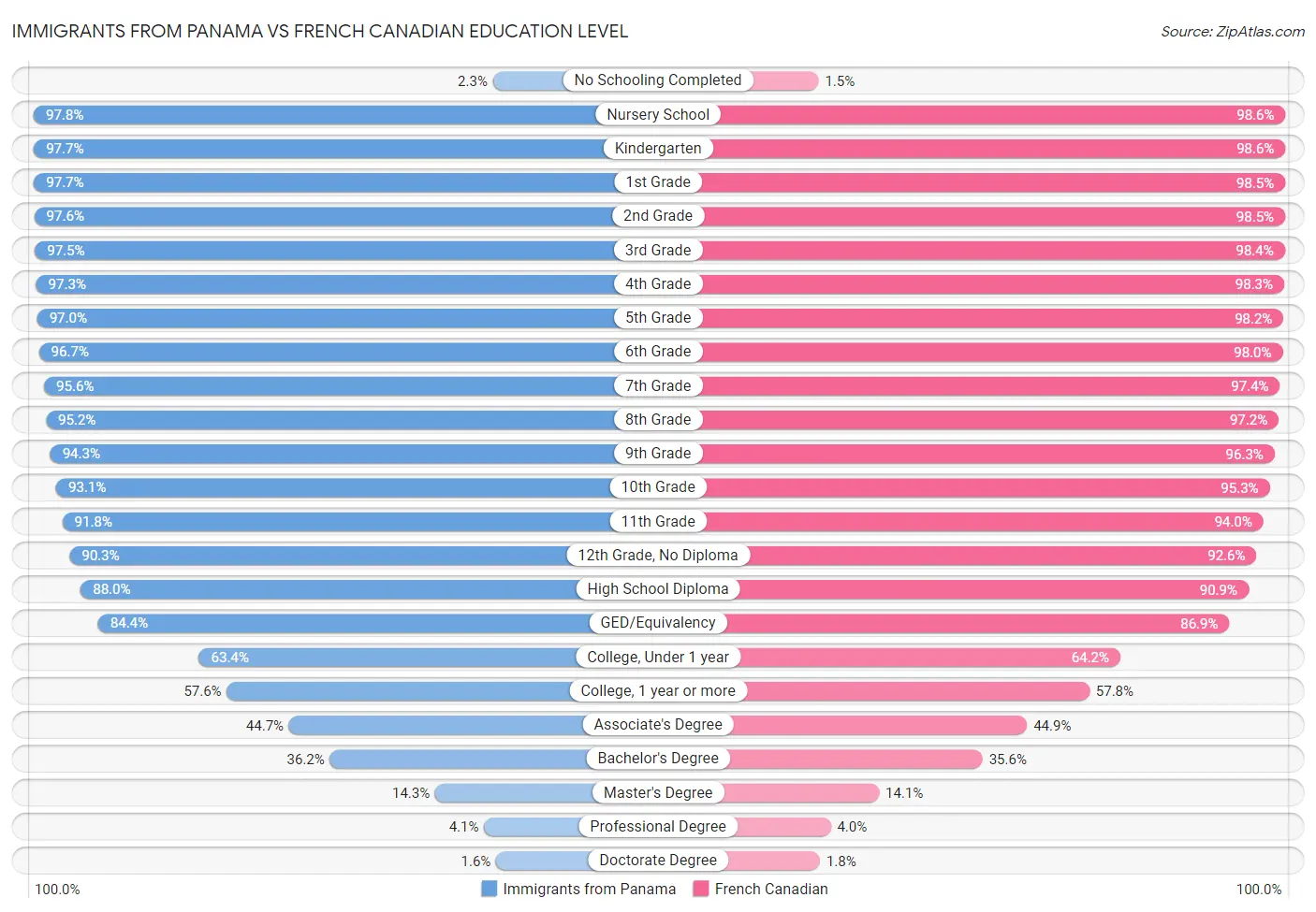 Immigrants from Panama vs French Canadian Education Level