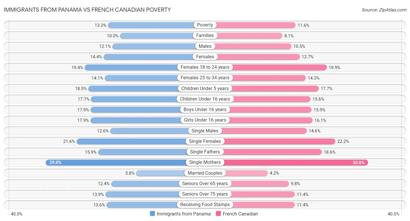 Immigrants from Panama vs French Canadian Poverty