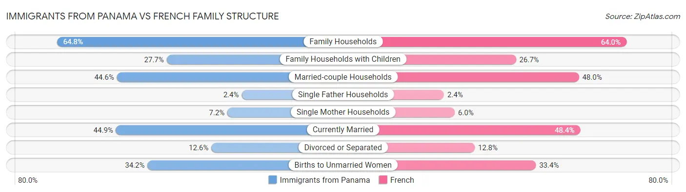 Immigrants from Panama vs French Family Structure