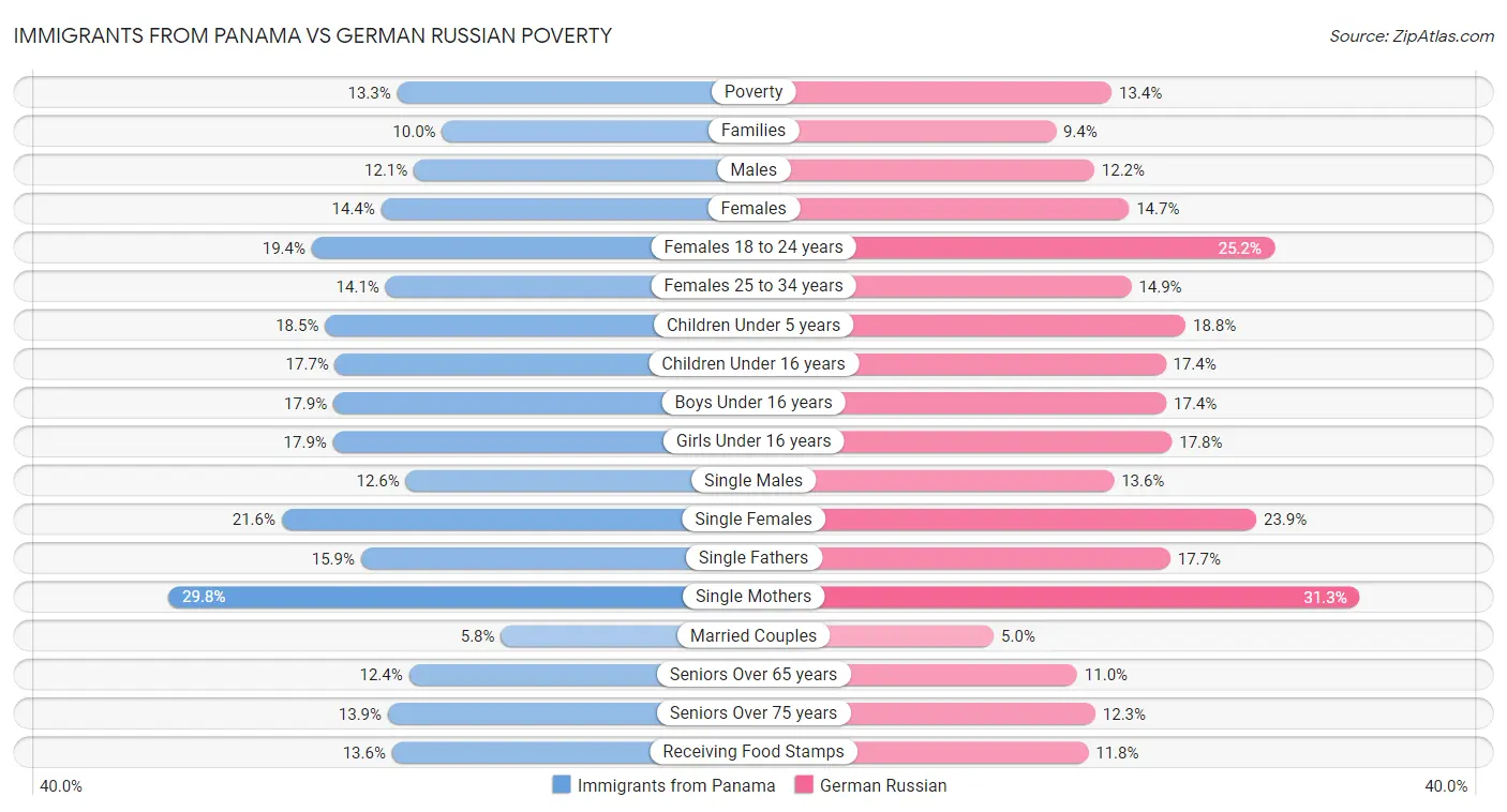 Immigrants from Panama vs German Russian Poverty
