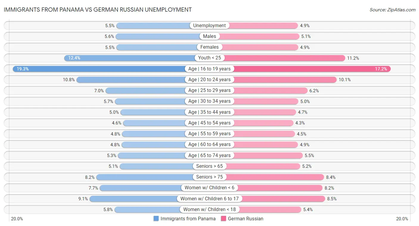 Immigrants from Panama vs German Russian Unemployment