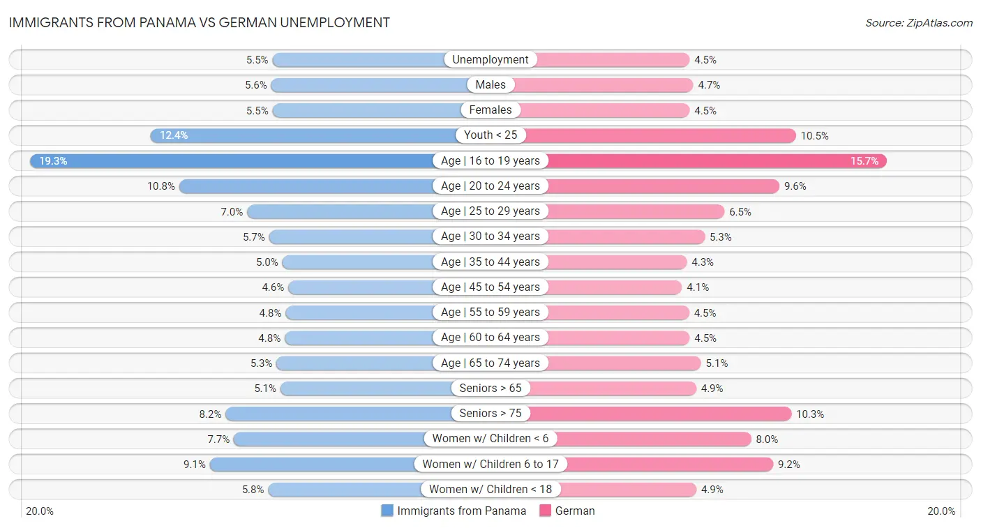 Immigrants from Panama vs German Unemployment