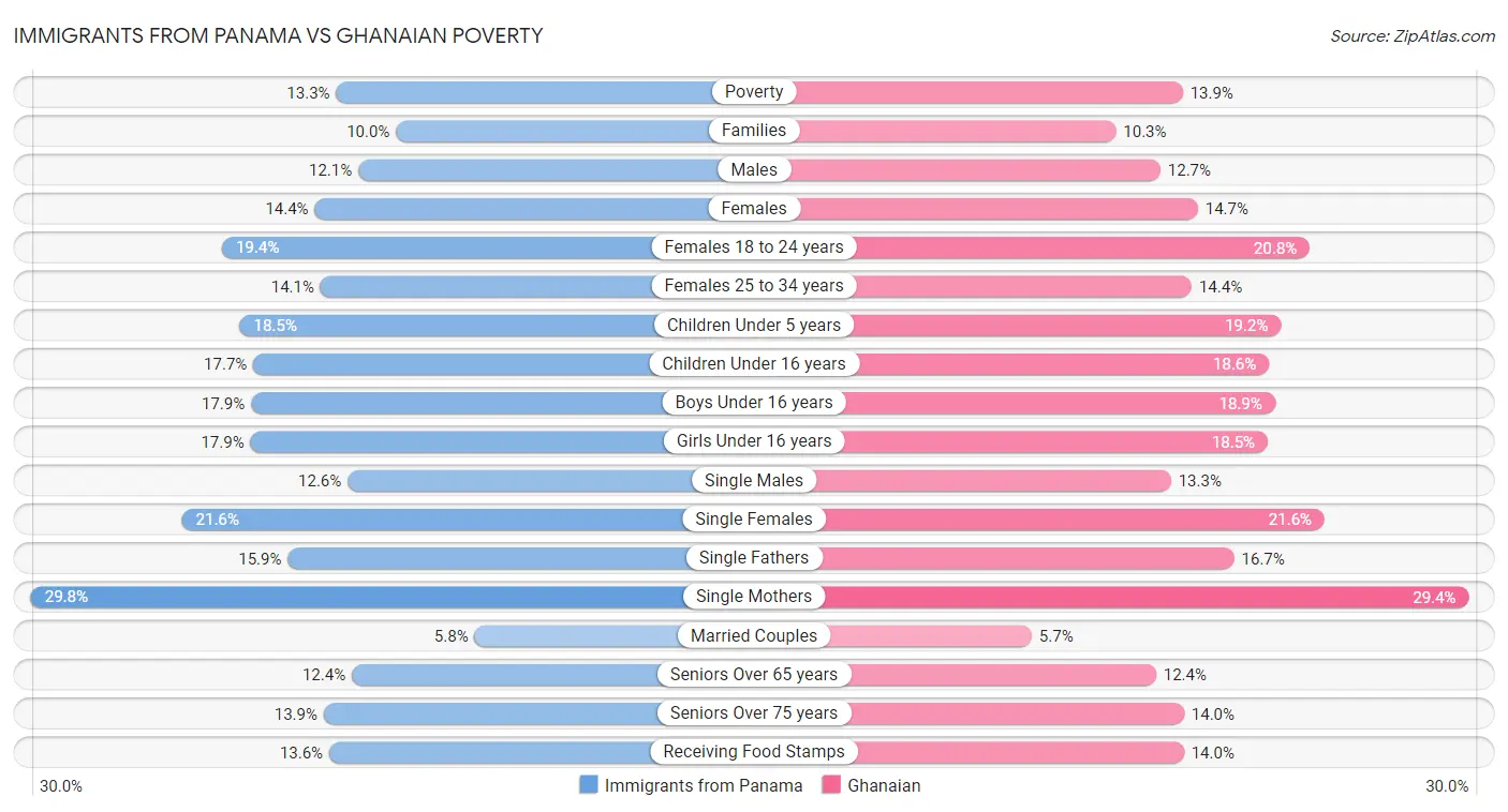 Immigrants from Panama vs Ghanaian Poverty