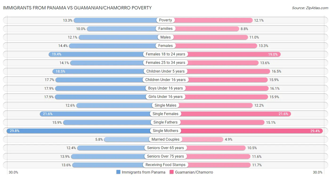 Immigrants from Panama vs Guamanian/Chamorro Poverty