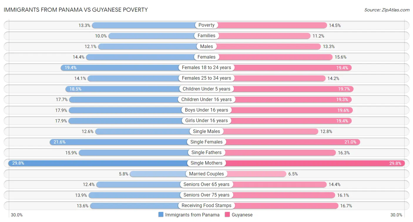 Immigrants from Panama vs Guyanese Poverty