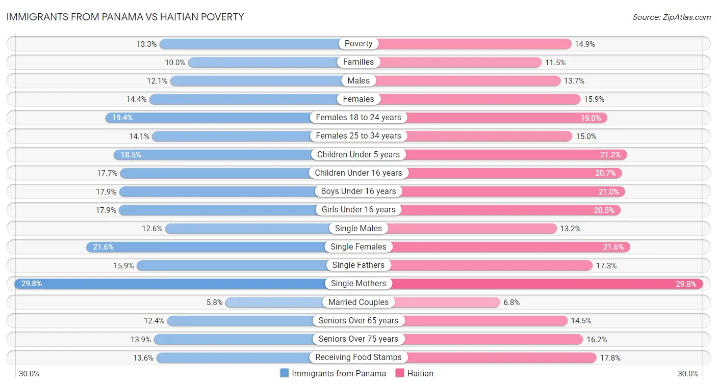 Immigrants from Panama vs Haitian Poverty