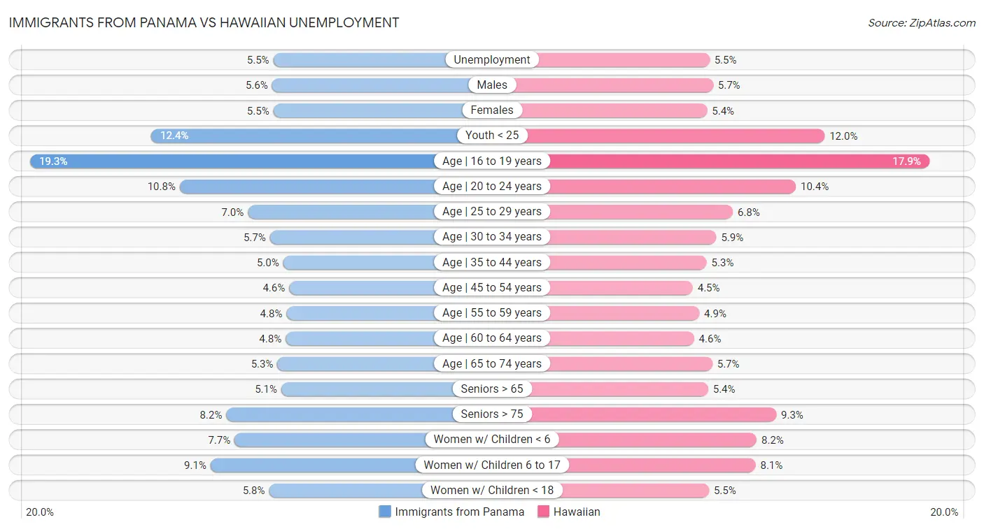 Immigrants from Panama vs Hawaiian Unemployment