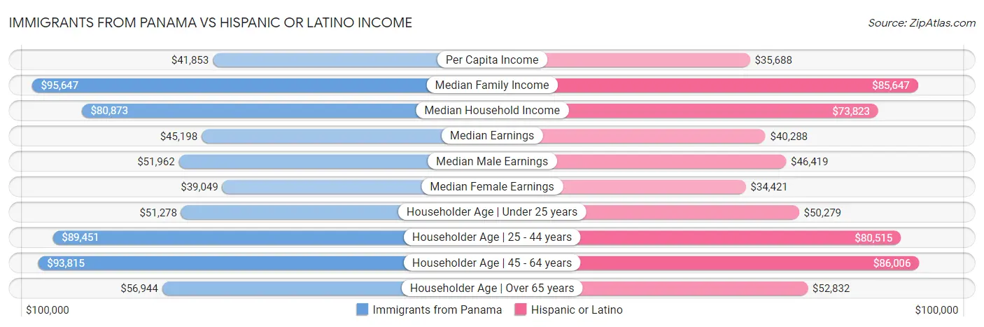 Immigrants from Panama vs Hispanic or Latino Income