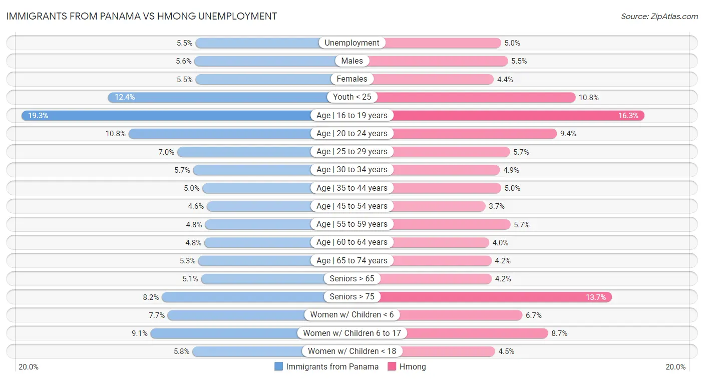 Immigrants from Panama vs Hmong Unemployment