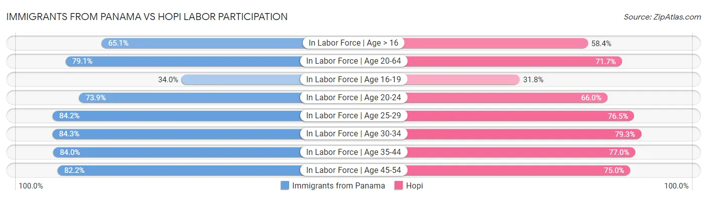 Immigrants from Panama vs Hopi Labor Participation