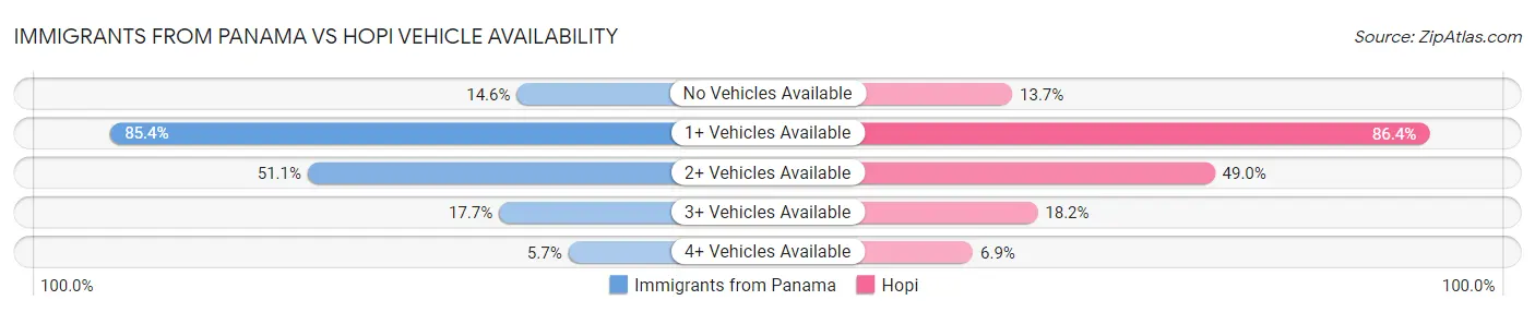 Immigrants from Panama vs Hopi Vehicle Availability