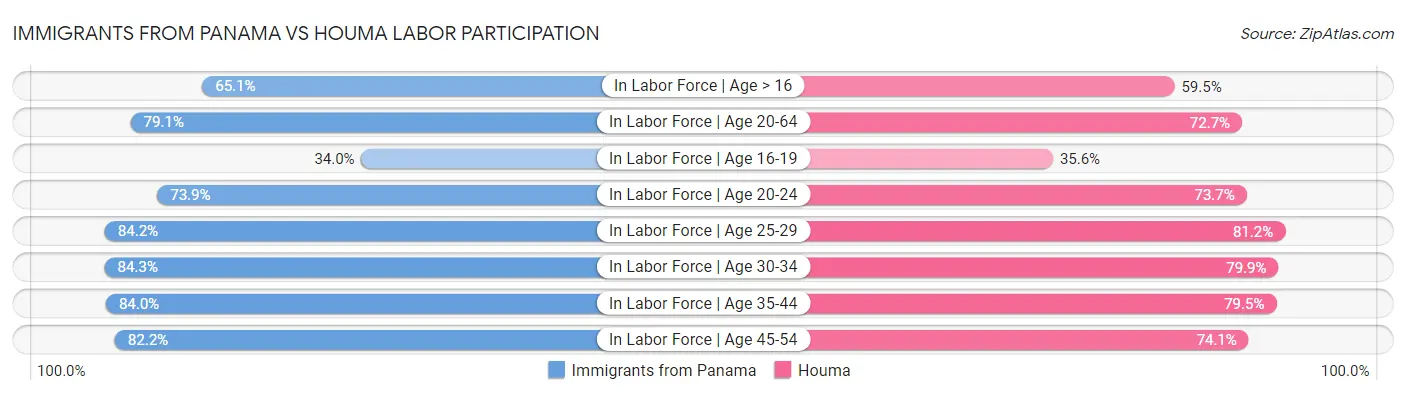 Immigrants from Panama vs Houma Labor Participation