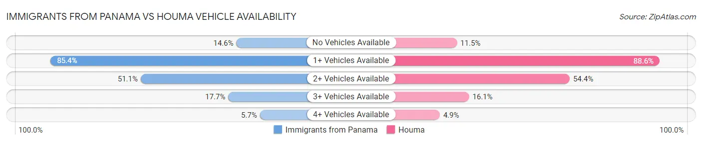 Immigrants from Panama vs Houma Vehicle Availability