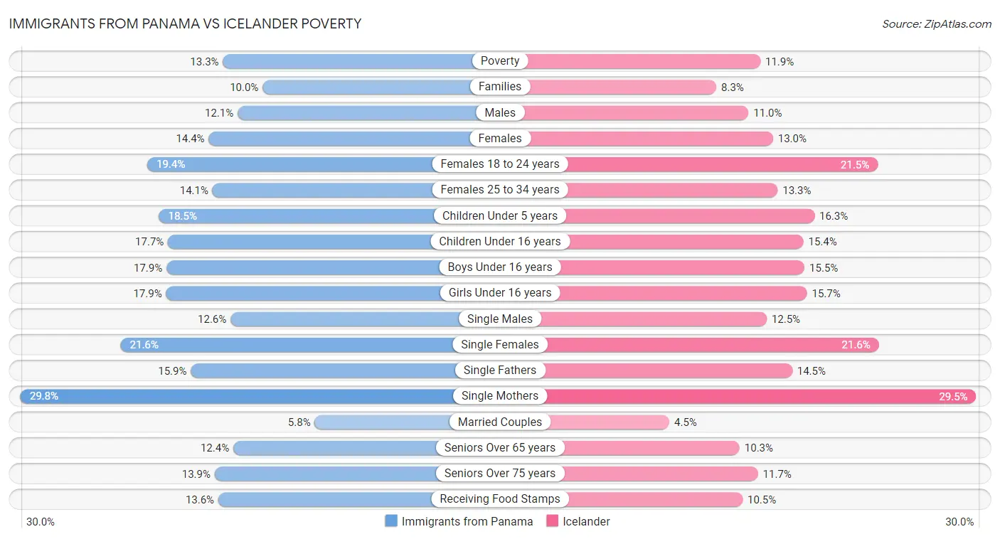 Immigrants from Panama vs Icelander Poverty