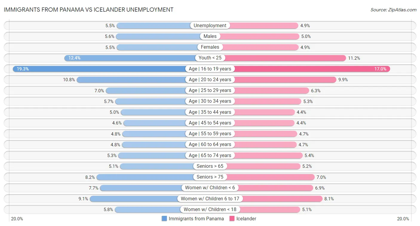 Immigrants from Panama vs Icelander Unemployment