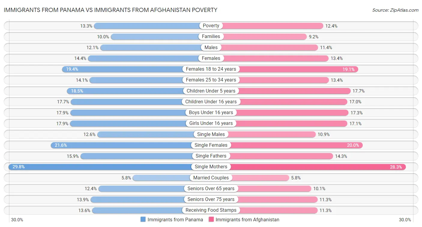 Immigrants from Panama vs Immigrants from Afghanistan Poverty