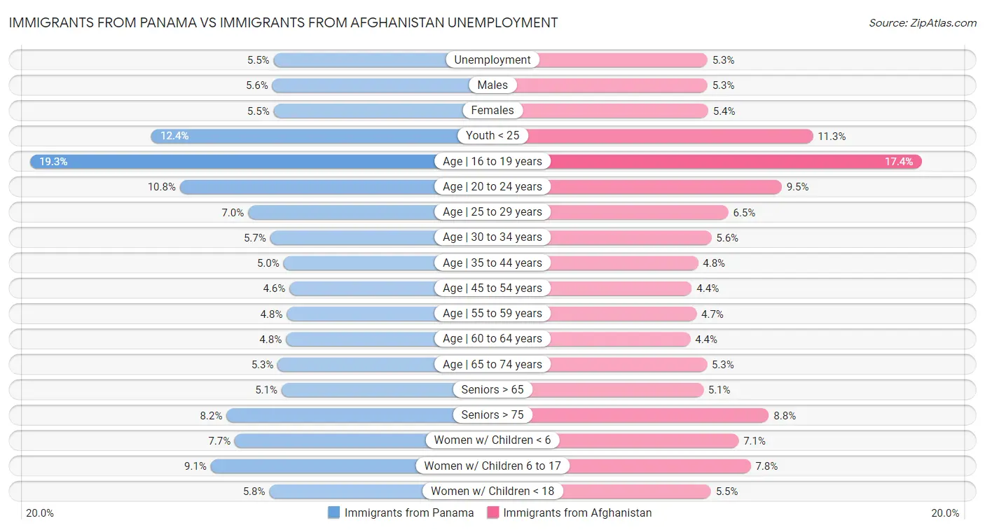 Immigrants from Panama vs Immigrants from Afghanistan Unemployment