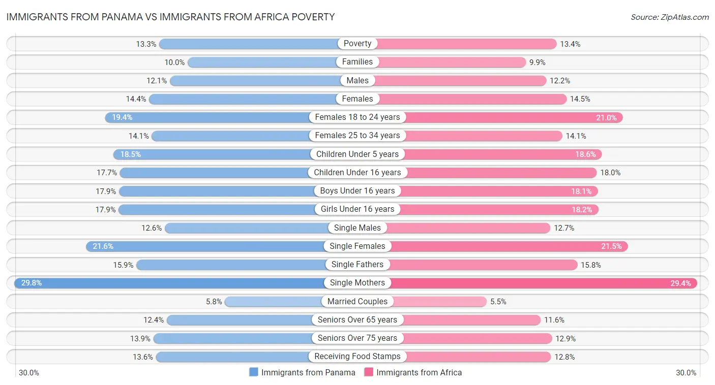 Immigrants from Panama vs Immigrants from Africa Poverty