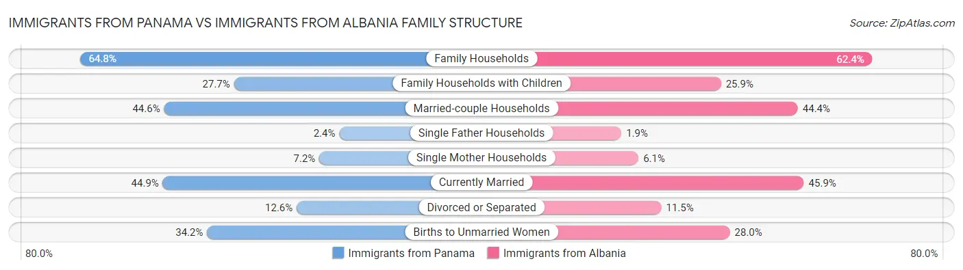 Immigrants from Panama vs Immigrants from Albania Family Structure