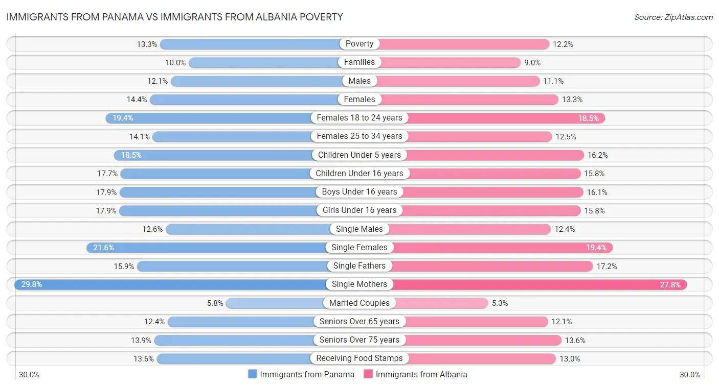 Immigrants from Panama vs Immigrants from Albania Poverty