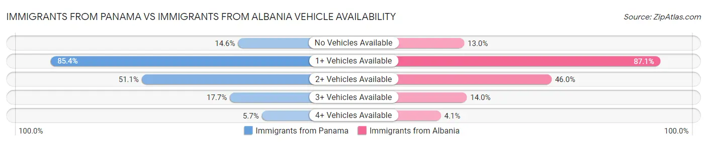 Immigrants from Panama vs Immigrants from Albania Vehicle Availability