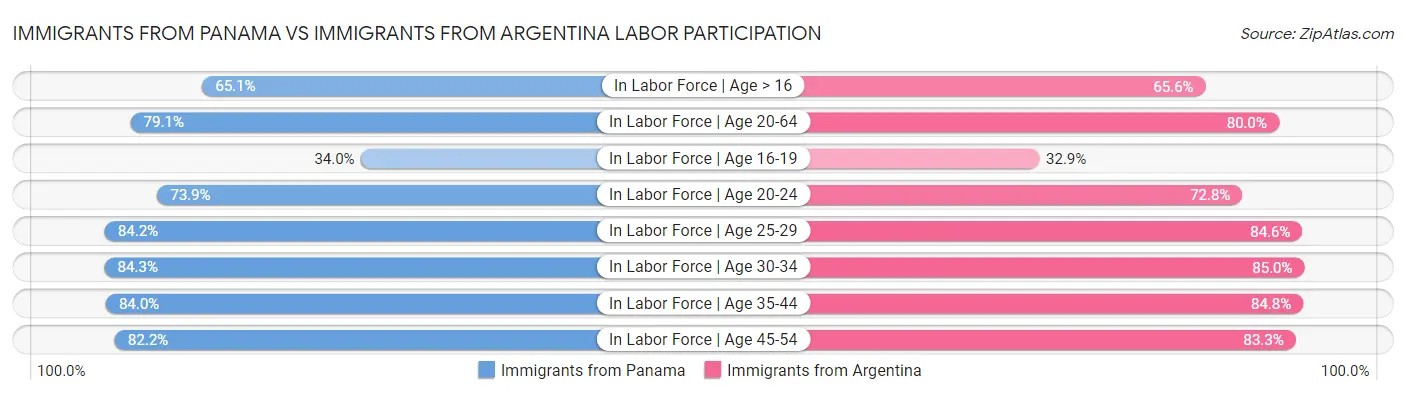 Immigrants from Panama vs Immigrants from Argentina Labor Participation