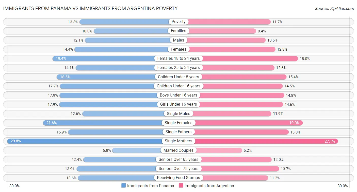 Immigrants from Panama vs Immigrants from Argentina Poverty