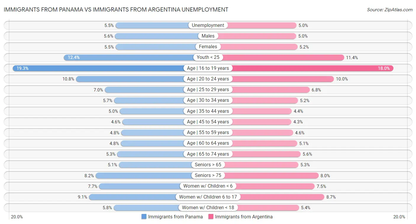 Immigrants from Panama vs Immigrants from Argentina Unemployment