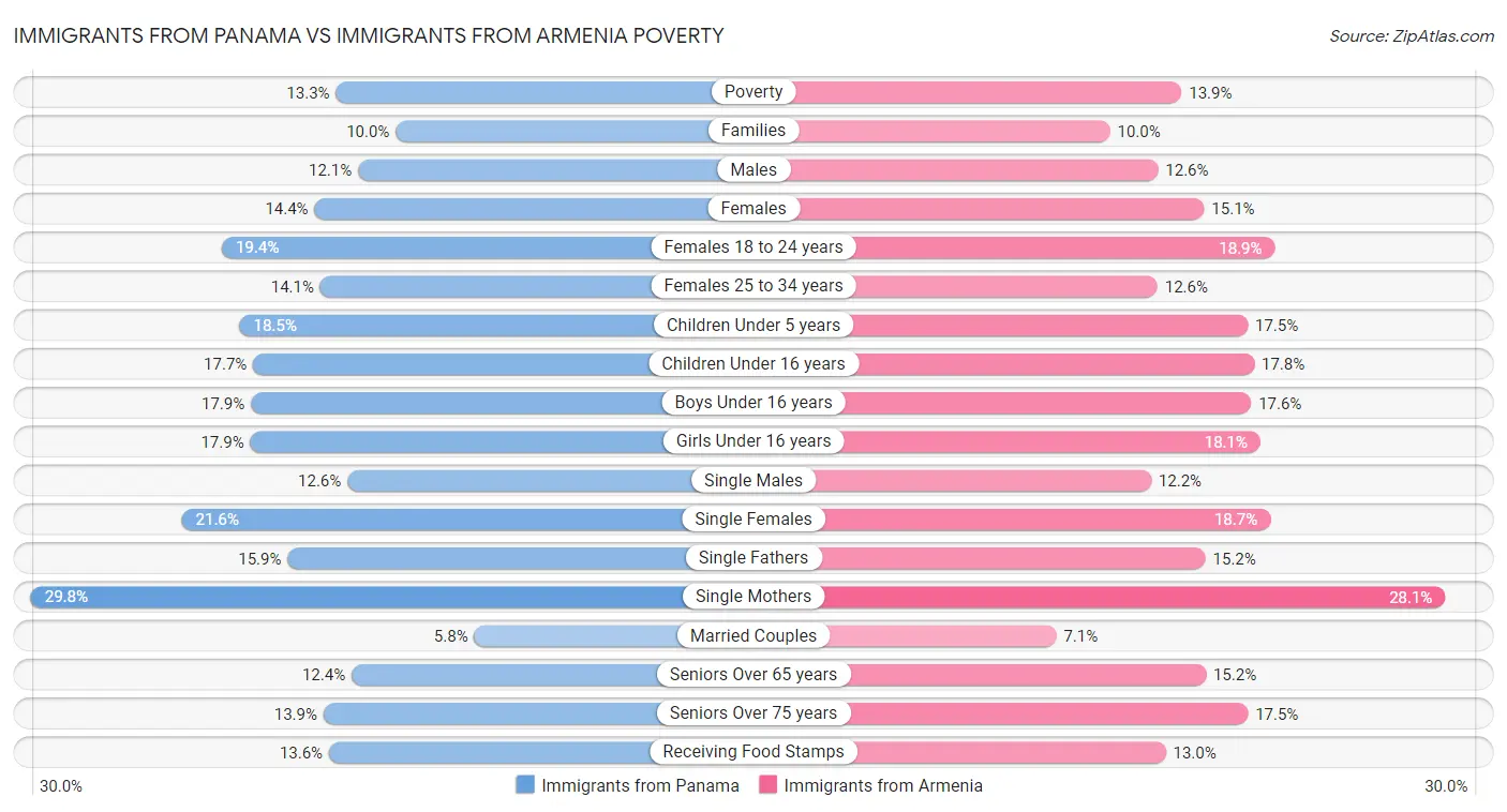 Immigrants from Panama vs Immigrants from Armenia Poverty