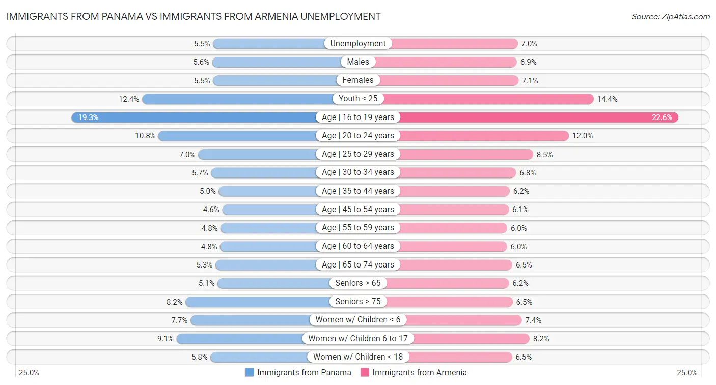 Immigrants from Panama vs Immigrants from Armenia Unemployment