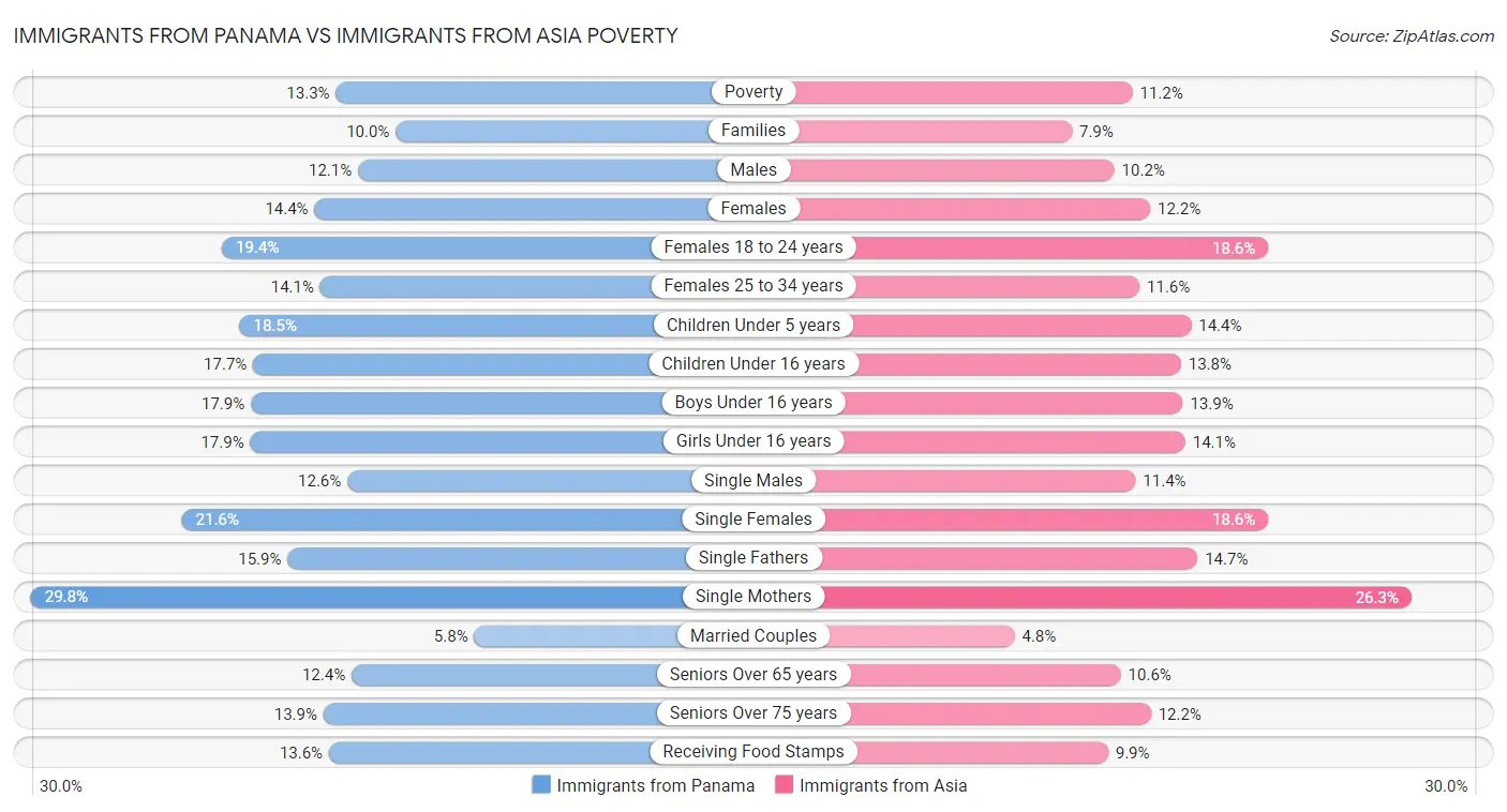 Immigrants from Panama vs Immigrants from Asia Poverty