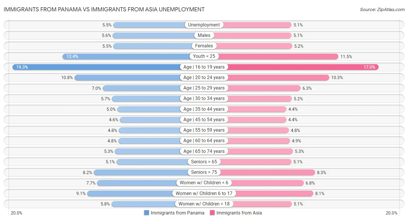 Immigrants from Panama vs Immigrants from Asia Unemployment