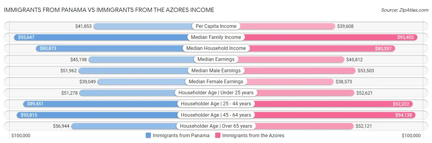 Immigrants from Panama vs Immigrants from the Azores Income