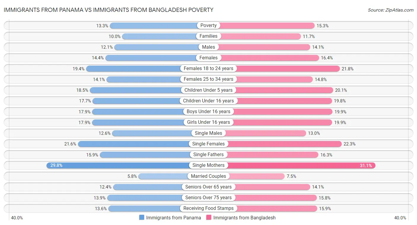 Immigrants from Panama vs Immigrants from Bangladesh Poverty