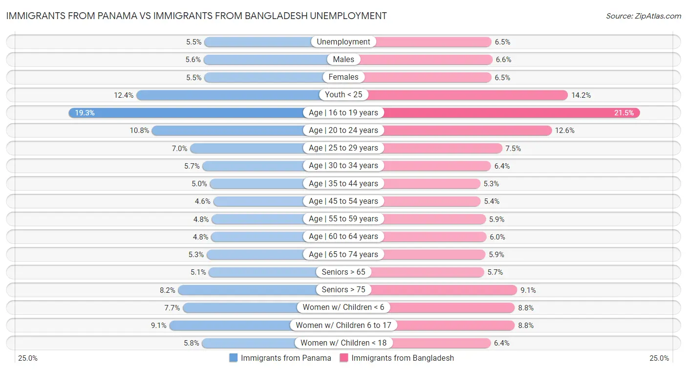 Immigrants from Panama vs Immigrants from Bangladesh Unemployment