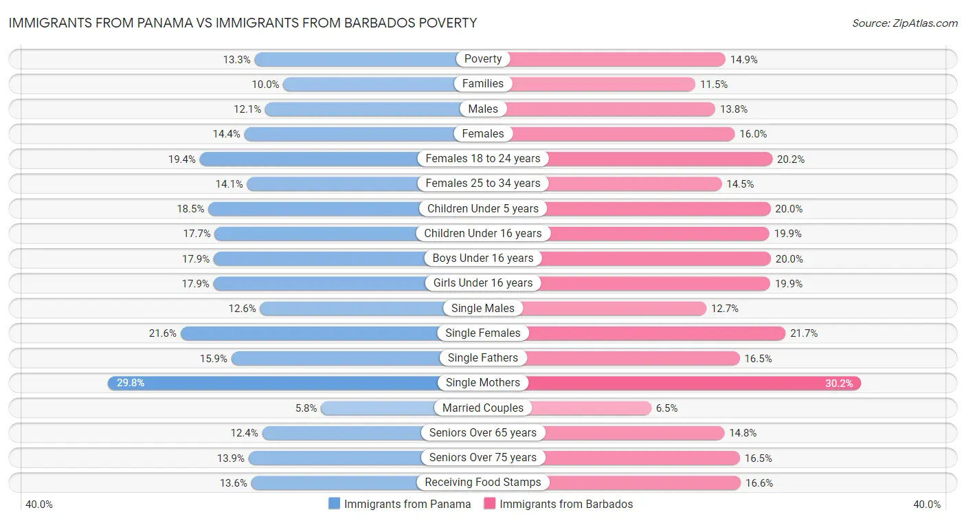 Immigrants from Panama vs Immigrants from Barbados Poverty