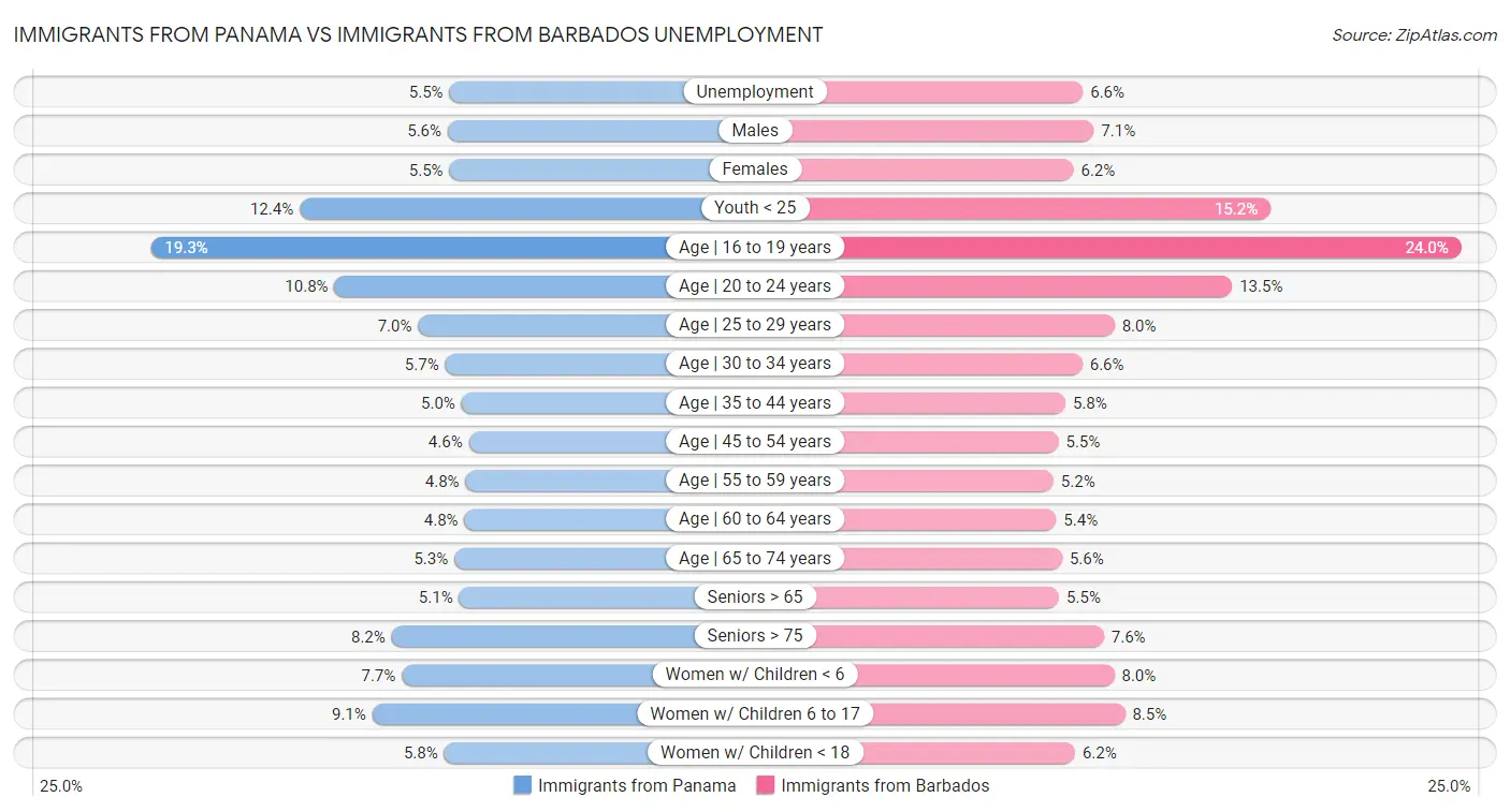 Immigrants from Panama vs Immigrants from Barbados Unemployment