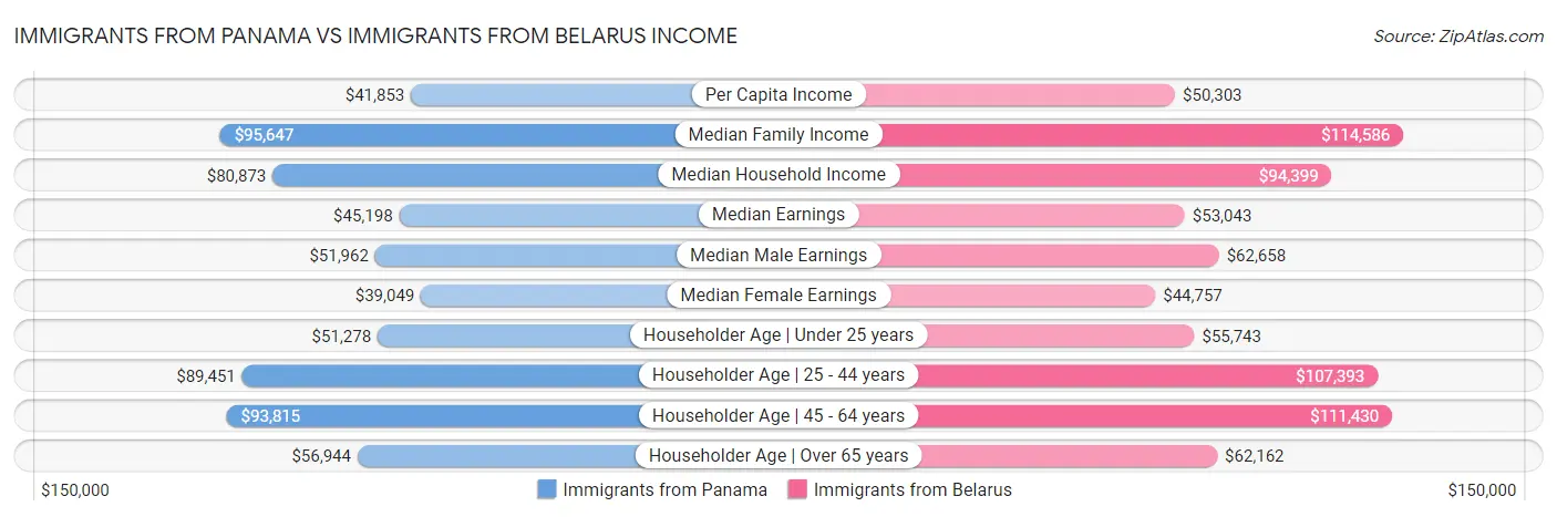 Immigrants from Panama vs Immigrants from Belarus Income